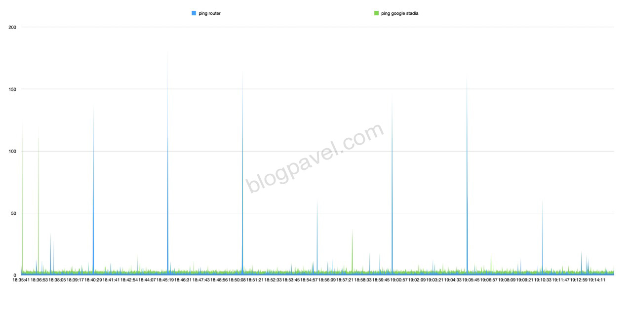 mac latency for google